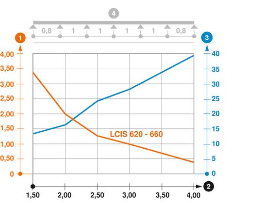 Belastningsdiagram kabelstige type LCIS 60